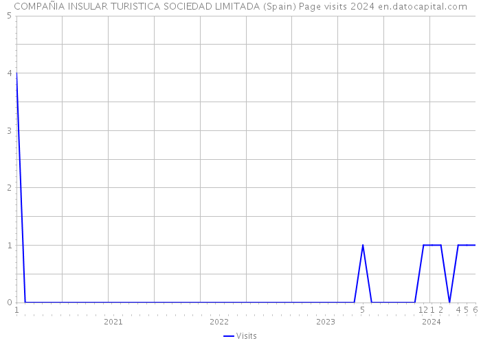 COMPAÑIA INSULAR TURISTICA SOCIEDAD LIMITADA (Spain) Page visits 2024 