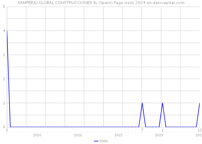 SAMPERJU GLOBAL CONSTRUCCIONES SL (Spain) Page visits 2024 