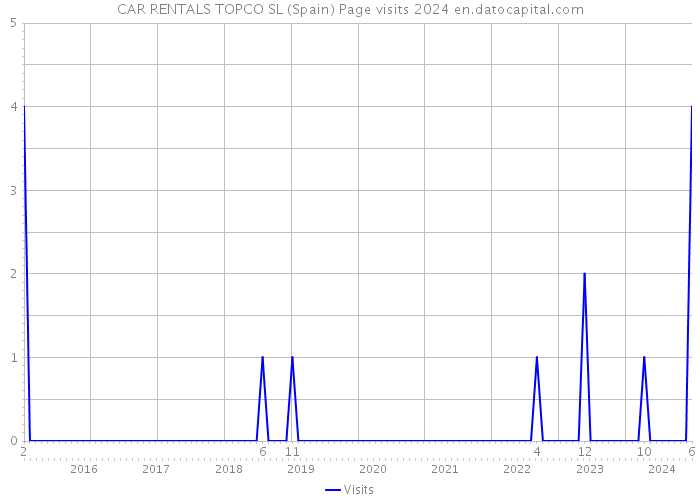 CAR RENTALS TOPCO SL (Spain) Page visits 2024 