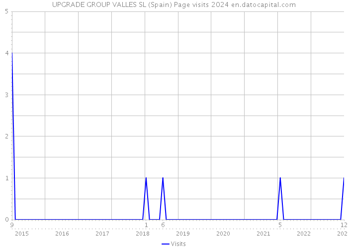 UPGRADE GROUP VALLES SL (Spain) Page visits 2024 