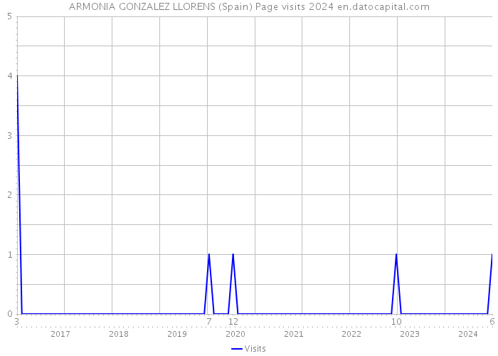ARMONIA GONZALEZ LLORENS (Spain) Page visits 2024 