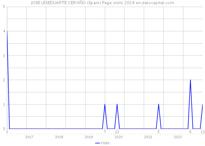 JOSE LESEDUARTE CERVIÑO (Spain) Page visits 2024 