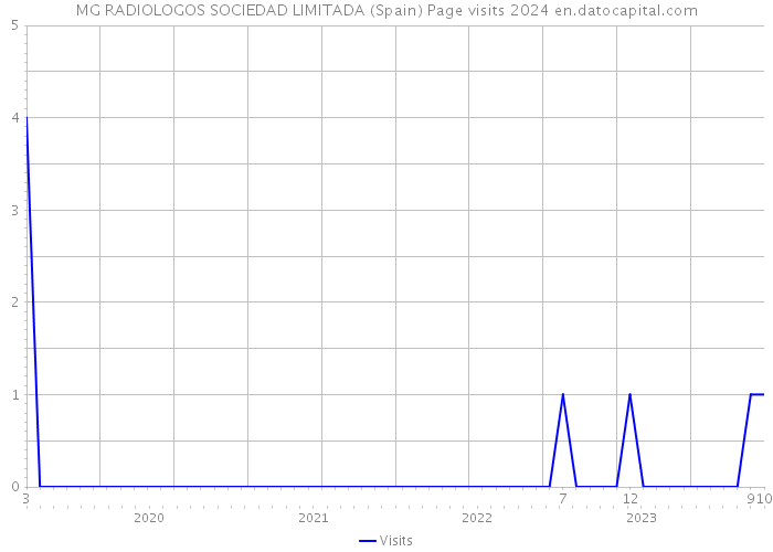MG RADIOLOGOS SOCIEDAD LIMITADA (Spain) Page visits 2024 