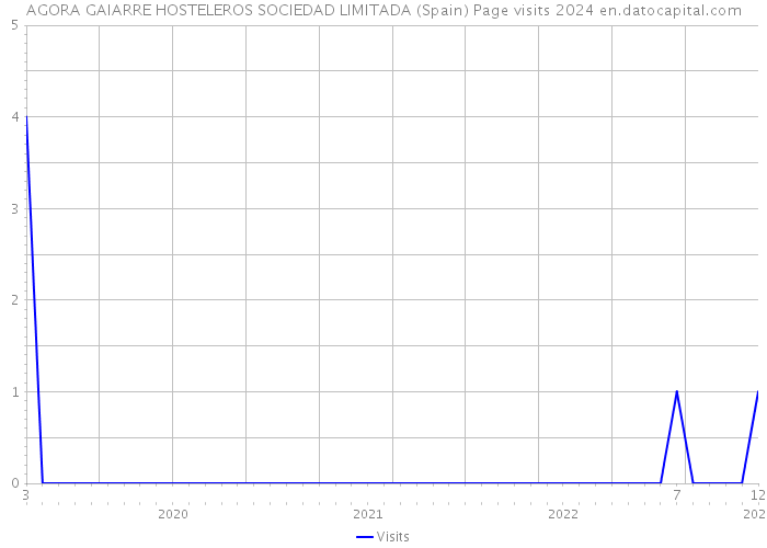 AGORA GAIARRE HOSTELEROS SOCIEDAD LIMITADA (Spain) Page visits 2024 