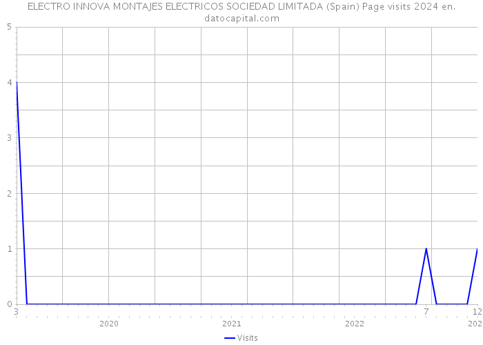 ELECTRO INNOVA MONTAJES ELECTRICOS SOCIEDAD LIMITADA (Spain) Page visits 2024 
