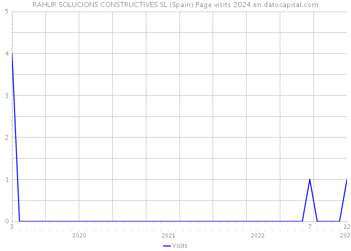 RAHUR SOLUCIONS CONSTRUCTIVES SL (Spain) Page visits 2024 