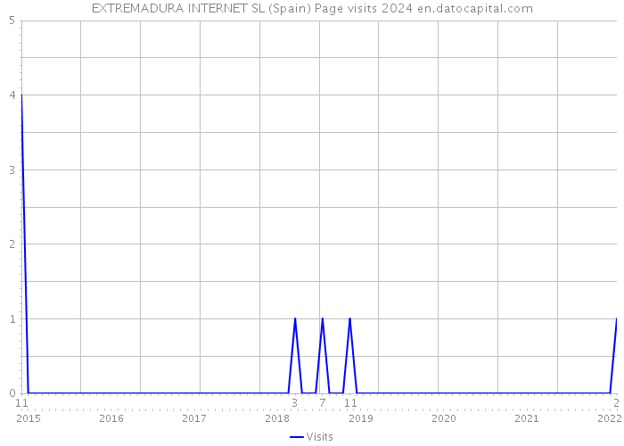 EXTREMADURA INTERNET SL (Spain) Page visits 2024 
