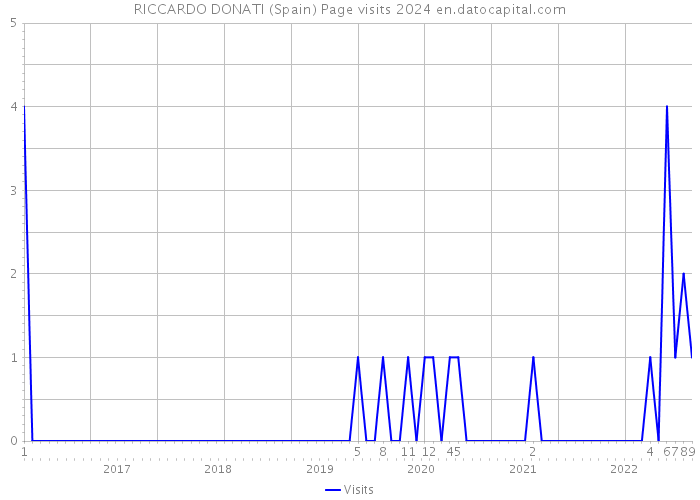 RICCARDO DONATI (Spain) Page visits 2024 