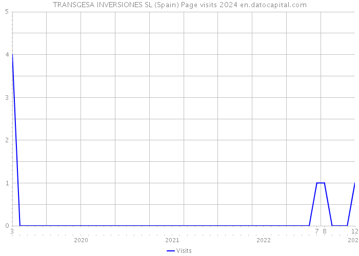 TRANSGESA INVERSIONES SL (Spain) Page visits 2024 