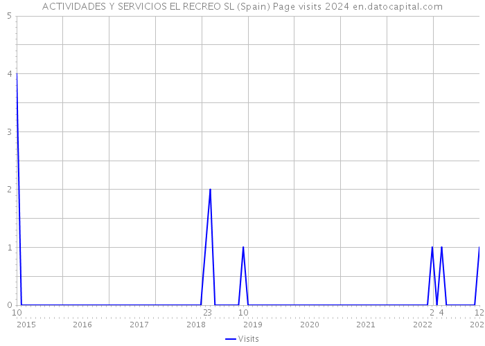 ACTIVIDADES Y SERVICIOS EL RECREO SL (Spain) Page visits 2024 