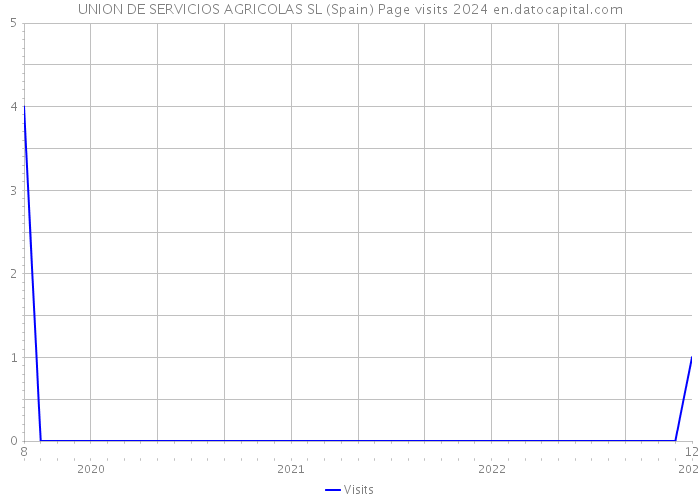 UNION DE SERVICIOS AGRICOLAS SL (Spain) Page visits 2024 