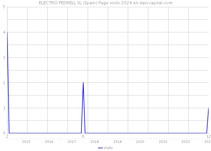 ELECTRO PEDRELL SL (Spain) Page visits 2024 
