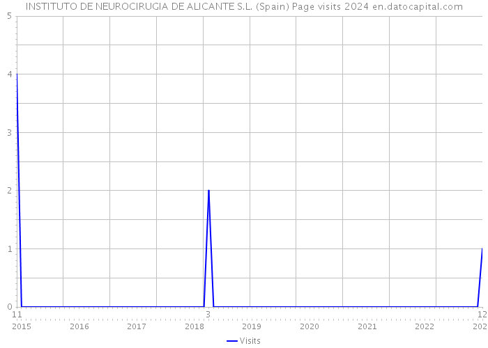 INSTITUTO DE NEUROCIRUGIA DE ALICANTE S.L. (Spain) Page visits 2024 