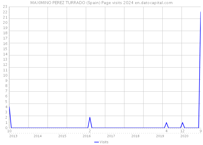 MAXIMINO PEREZ TURRADO (Spain) Page visits 2024 