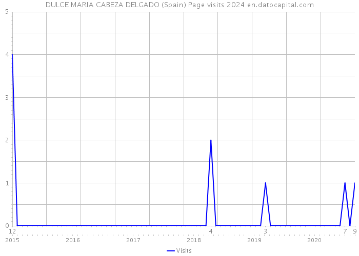 DULCE MARIA CABEZA DELGADO (Spain) Page visits 2024 