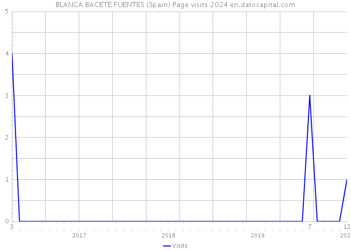 BLANCA BACETE FUENTES (Spain) Page visits 2024 