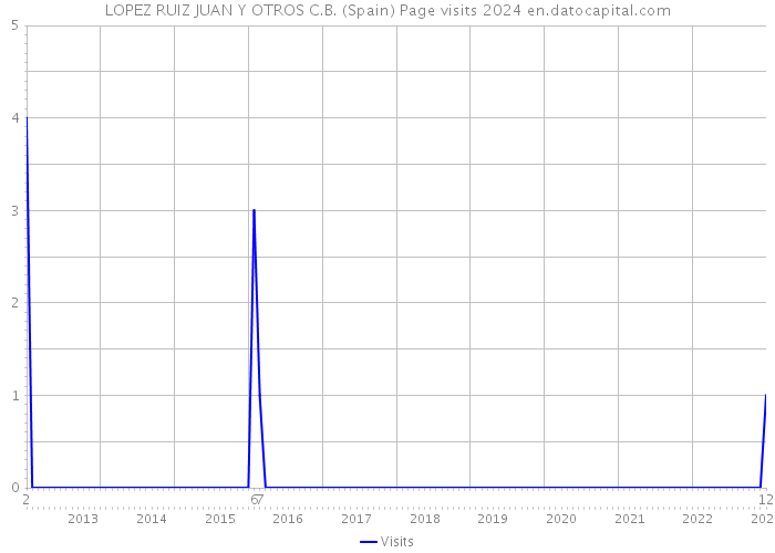 LOPEZ RUIZ JUAN Y OTROS C.B. (Spain) Page visits 2024 