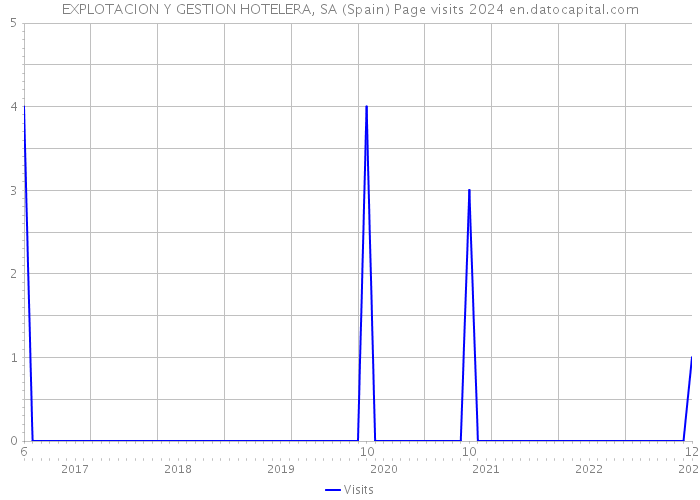 EXPLOTACION Y GESTION HOTELERA, SA (Spain) Page visits 2024 