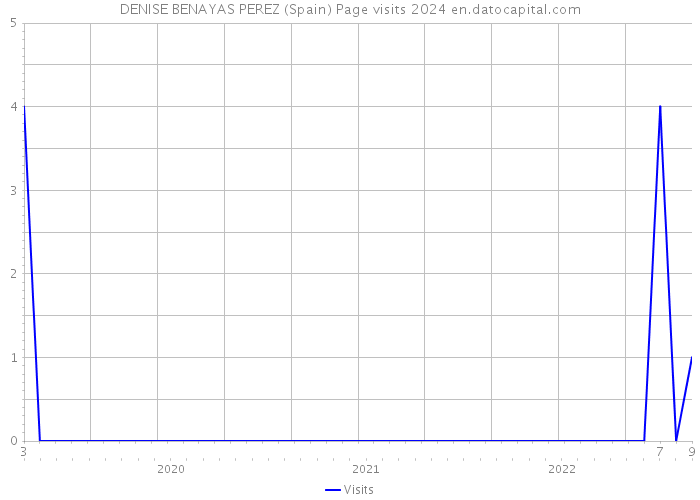 DENISE BENAYAS PEREZ (Spain) Page visits 2024 