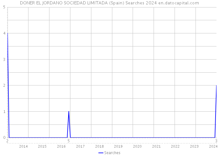 DONER EL JORDANO SOCIEDAD LIMITADA (Spain) Searches 2024 