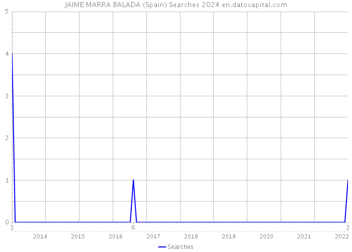 JAIME MARRA BALADA (Spain) Searches 2024 
