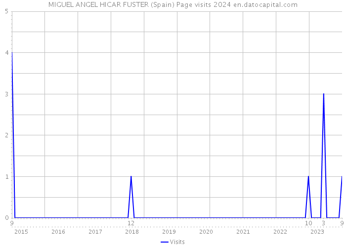 MIGUEL ANGEL HICAR FUSTER (Spain) Page visits 2024 