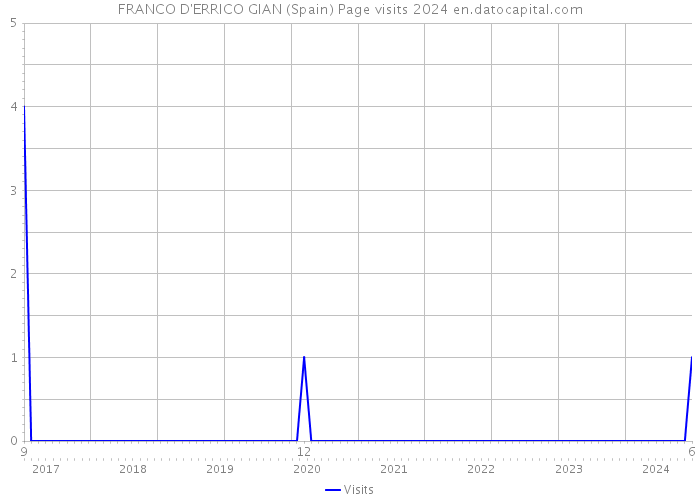 FRANCO D'ERRICO GIAN (Spain) Page visits 2024 