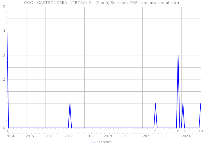 COOK GASTRONOMIA INTEGRAL SL. (Spain) Searches 2024 