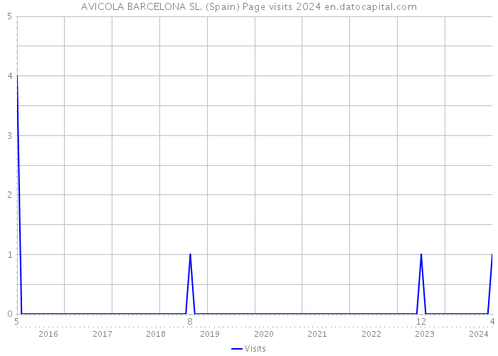 AVICOLA BARCELONA SL. (Spain) Page visits 2024 