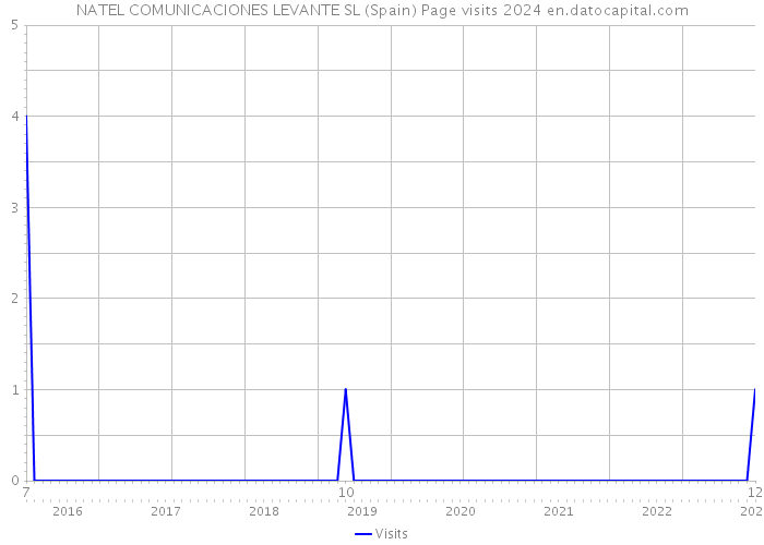 NATEL COMUNICACIONES LEVANTE SL (Spain) Page visits 2024 