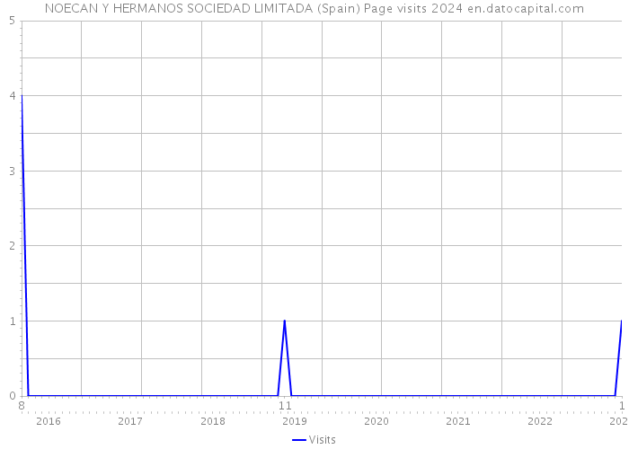 NOECAN Y HERMANOS SOCIEDAD LIMITADA (Spain) Page visits 2024 
