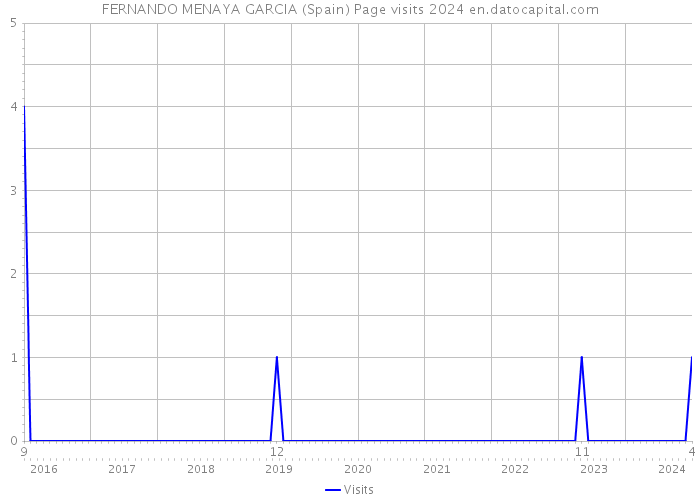 FERNANDO MENAYA GARCIA (Spain) Page visits 2024 