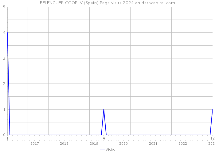 BELENGUER COOP. V (Spain) Page visits 2024 