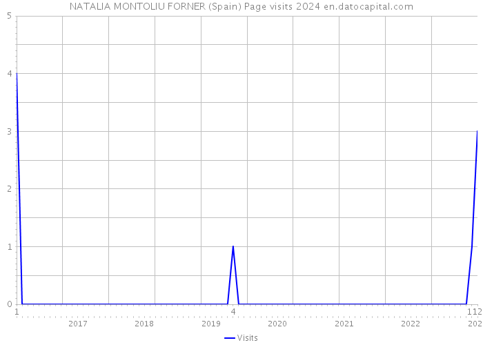 NATALIA MONTOLIU FORNER (Spain) Page visits 2024 