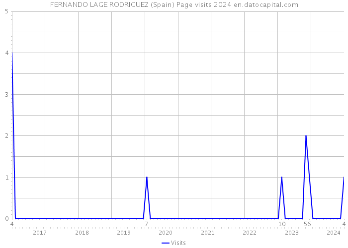 FERNANDO LAGE RODRIGUEZ (Spain) Page visits 2024 