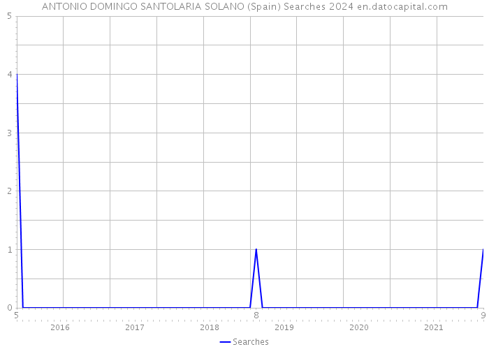ANTONIO DOMINGO SANTOLARIA SOLANO (Spain) Searches 2024 