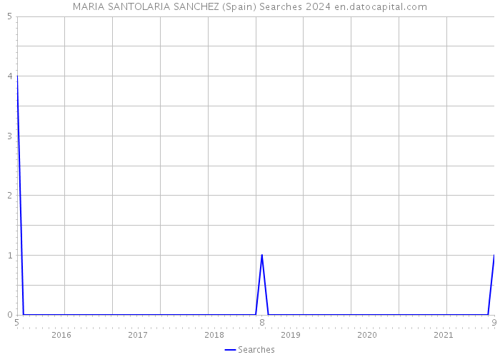 MARIA SANTOLARIA SANCHEZ (Spain) Searches 2024 