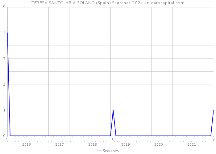 TERESA SANTOLARIA SOLANO (Spain) Searches 2024 