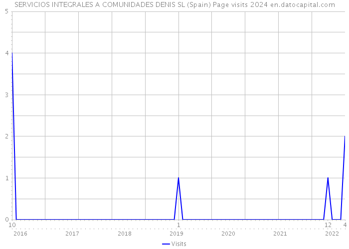 SERVICIOS INTEGRALES A COMUNIDADES DENIS SL (Spain) Page visits 2024 