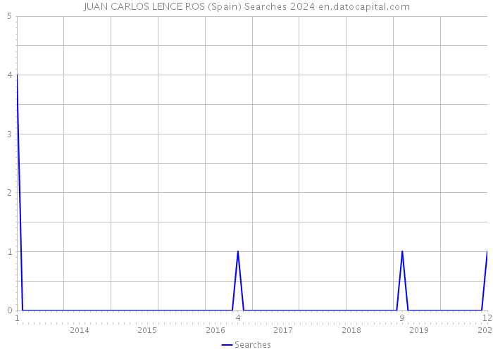 JUAN CARLOS LENCE ROS (Spain) Searches 2024 