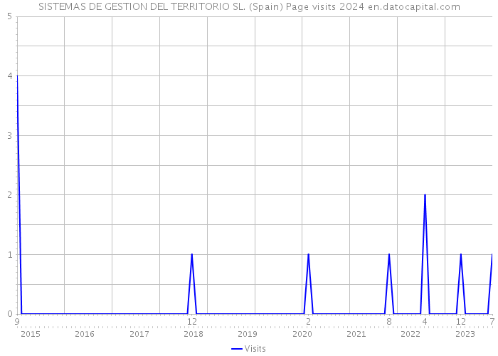 SISTEMAS DE GESTION DEL TERRITORIO SL. (Spain) Page visits 2024 