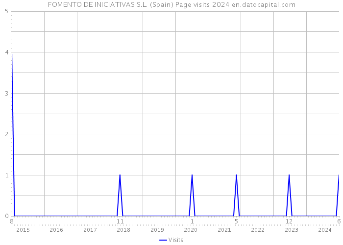 FOMENTO DE INICIATIVAS S.L. (Spain) Page visits 2024 