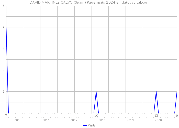 DAVID MARTINEZ CALVO (Spain) Page visits 2024 