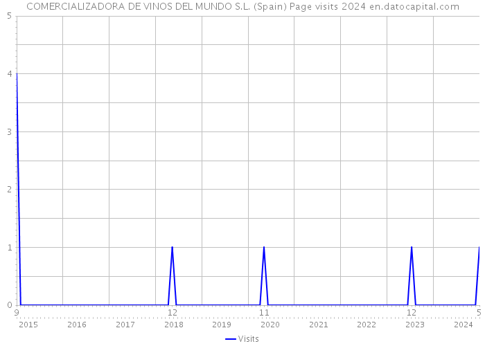 COMERCIALIZADORA DE VINOS DEL MUNDO S.L. (Spain) Page visits 2024 