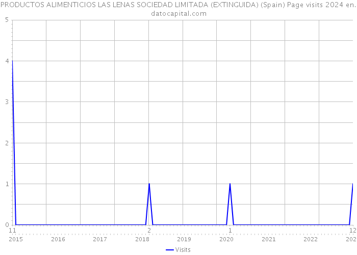 PRODUCTOS ALIMENTICIOS LAS LENAS SOCIEDAD LIMITADA (EXTINGUIDA) (Spain) Page visits 2024 