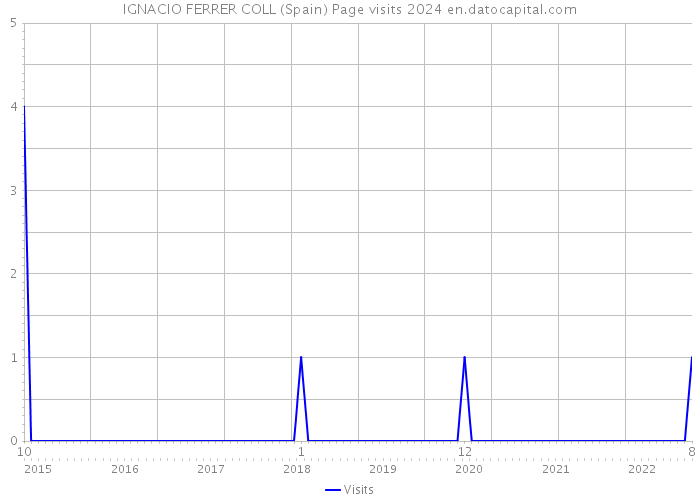 IGNACIO FERRER COLL (Spain) Page visits 2024 