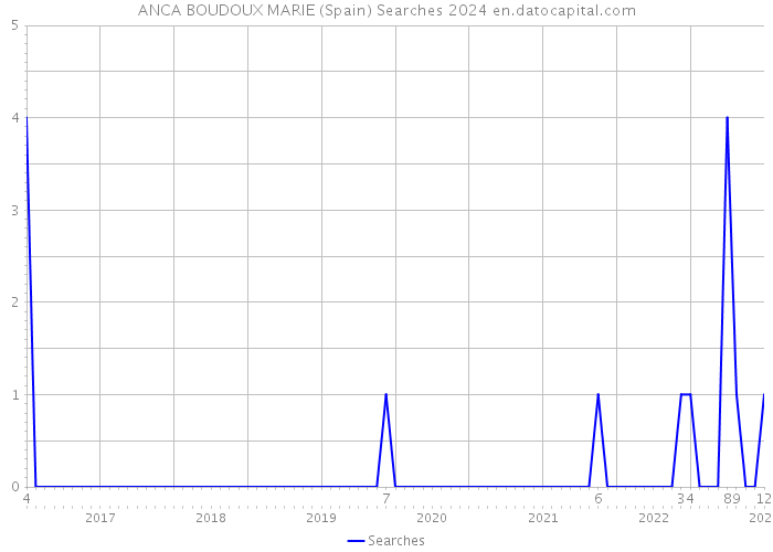 ANCA BOUDOUX MARIE (Spain) Searches 2024 