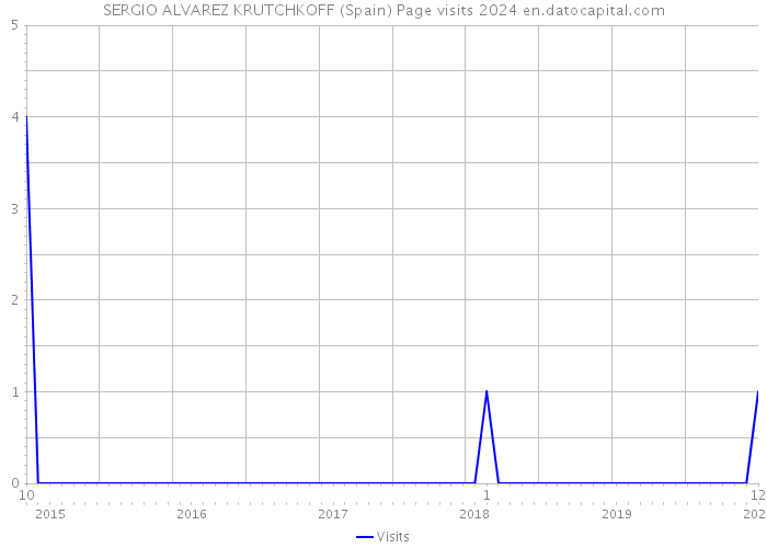 SERGIO ALVAREZ KRUTCHKOFF (Spain) Page visits 2024 