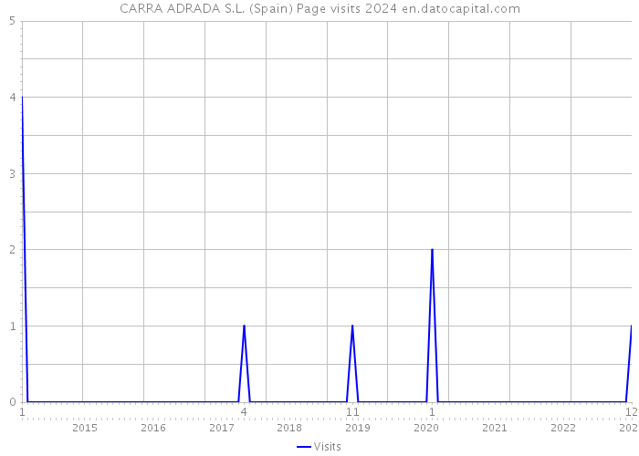 CARRA ADRADA S.L. (Spain) Page visits 2024 