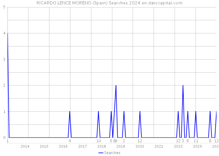 RICARDO LENCE MORENO (Spain) Searches 2024 
